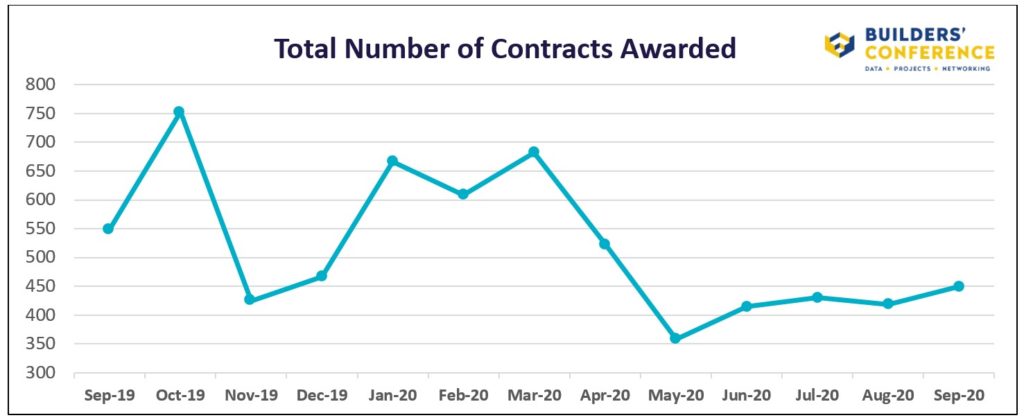Contracts Awarded