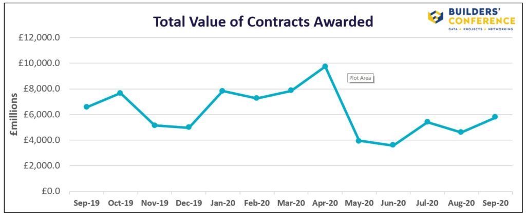 Value of Contracts Awarded